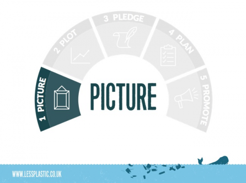 5 Ps to become a Plastic Game Changer - 1 Picture
