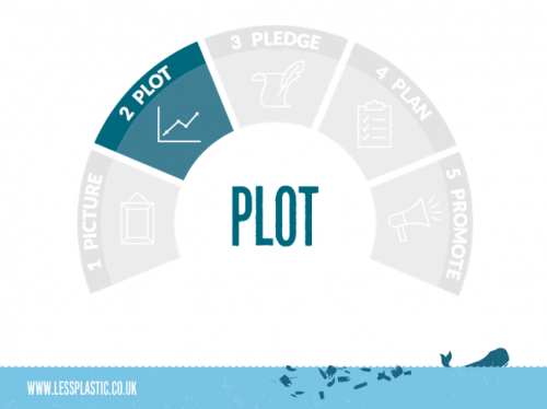 5 Ps to become a Plastic Game Changer - 2 Plot