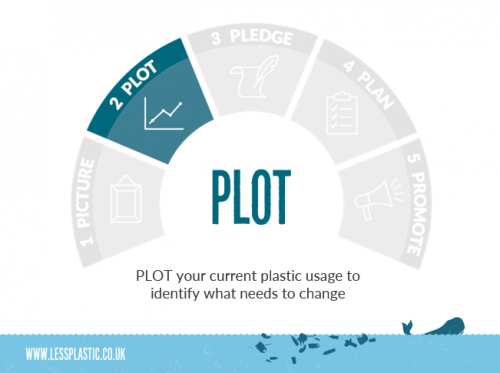 5 Ps to become a Plastic Game Changer - 2 Plot