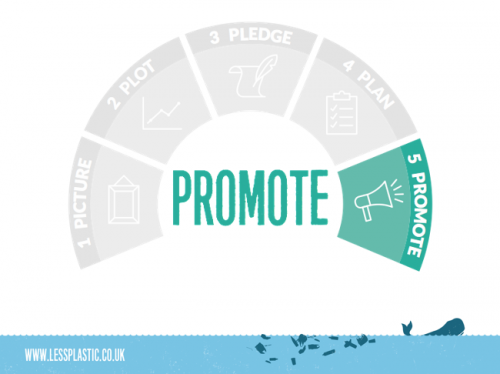 5 Ps to become a Plastic Game Changer - 5 Promote