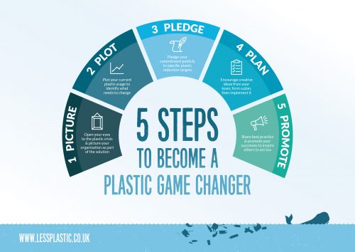 5 Ps to become a Plastic Game Changer