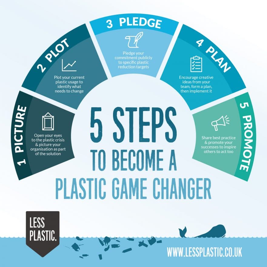 5 Ps to be a plastic game changer