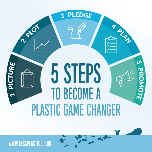 5 Ps to become a Plastic Game Changer
